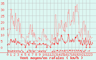 Courbe de la force du vent pour Chamonix-Mont-Blanc (74)