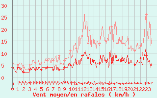 Courbe de la force du vent pour Urgons (40)