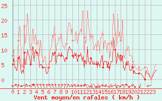 Courbe de la force du vent pour Nevers (58)