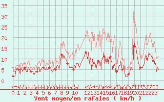 Courbe de la force du vent pour Strasbourg (67)
