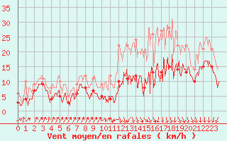 Courbe de la force du vent pour Toulouse-Francazal (31)