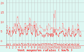 Courbe de la force du vent pour Bourg-Saint-Maurice (73)