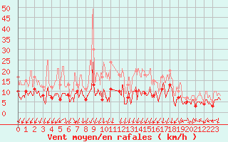 Courbe de la force du vent pour Saint-Auban (04)