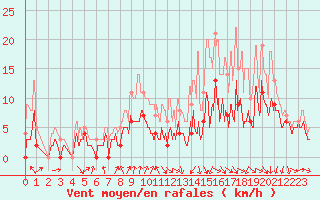 Courbe de la force du vent pour Muret (31)