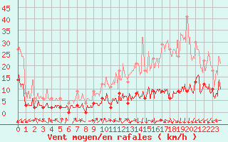 Courbe de la force du vent pour Brianon (05)