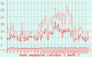 Courbe de la force du vent pour Guret Saint-Laurent (23)