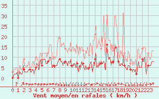 Courbe de la force du vent pour Mjannes-le-Clap (30)