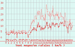 Courbe de la force du vent pour Ble / Mulhouse (68)