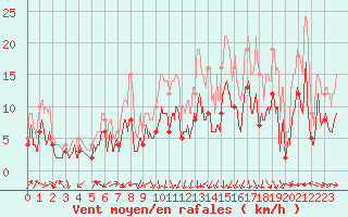 Courbe de la force du vent pour Nevers (58)