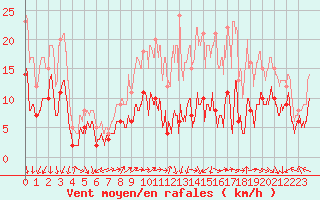Courbe de la force du vent pour Lons-le-Saunier (39)
