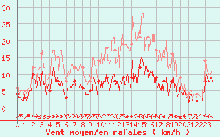 Courbe de la force du vent pour Agen (47)