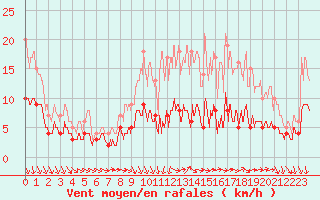 Courbe de la force du vent pour Chartres (28)