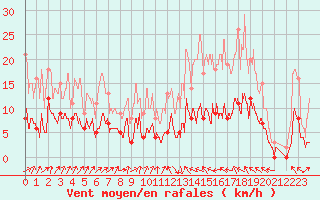 Courbe de la force du vent pour Auch (32)