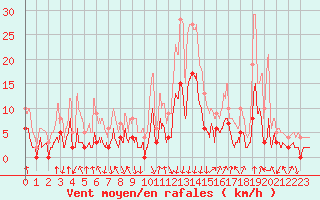 Courbe de la force du vent pour Bagnres-de-Luchon (31)