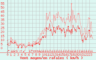 Courbe de la force du vent pour Aubenas - Lanas (07)