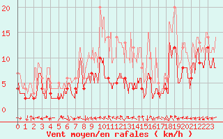 Courbe de la force du vent pour Luxeuil (70)