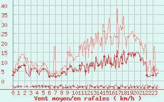 Courbe de la force du vent pour Le Puy - Loudes (43)