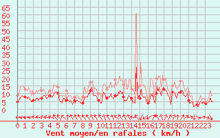 Courbe de la force du vent pour Deauville (14)