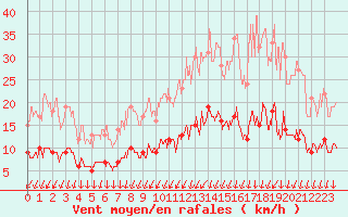 Courbe de la force du vent pour Nantes (44)