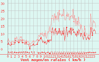 Courbe de la force du vent pour Bergerac (24)