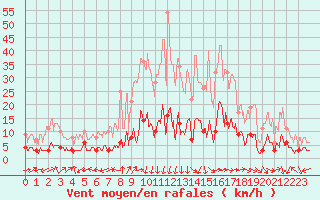 Courbe de la force du vent pour Rosans (05)