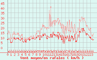 Courbe de la force du vent pour Evreux (27)