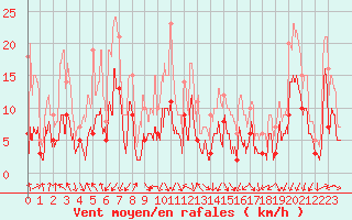 Courbe de la force du vent pour Tarbes (65)