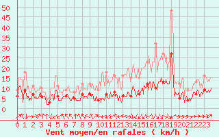 Courbe de la force du vent pour Dax (40)