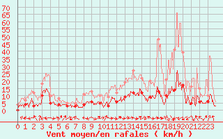 Courbe de la force du vent pour Bonneville (74)