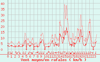 Courbe de la force du vent pour Bagnres-de-Luchon (31)