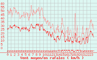 Courbe de la force du vent pour Figari (2A)