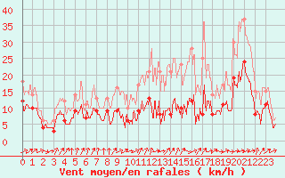 Courbe de la force du vent pour Angers-Marc (49)