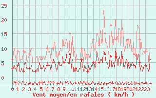 Courbe de la force du vent pour Loudervielle (65)