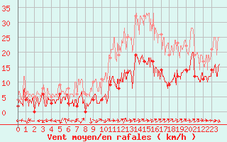 Courbe de la force du vent pour Avignon (84)