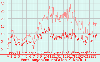 Courbe de la force du vent pour Chamrousse - Le Recoin (38)