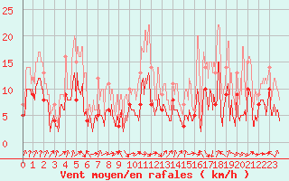 Courbe de la force du vent pour Bastia (2B)