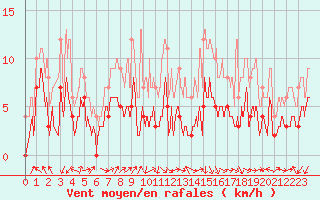 Courbe de la force du vent pour Saint-Etienne (42)