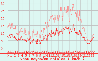 Courbe de la force du vent pour Felletin (23)