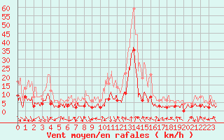 Courbe de la force du vent pour Saint-Crpin (05)