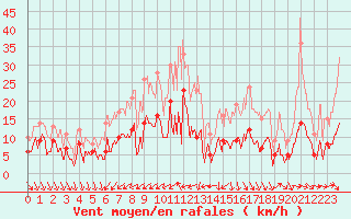 Courbe de la force du vent pour Nmes - Courbessac (30)