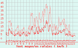 Courbe de la force du vent pour Bourg-Saint-Maurice (73)