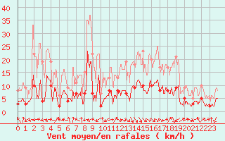 Courbe de la force du vent pour Loudervielle (65)