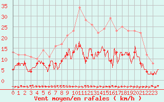 Courbe de la force du vent pour Tours (37)