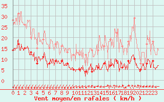 Courbe de la force du vent pour Paris - Montsouris (75)