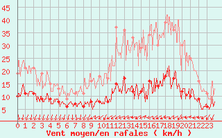 Courbe de la force du vent pour Paris - Montsouris (75)