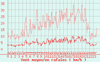 Courbe de la force du vent pour Chteau-Chinon (58)