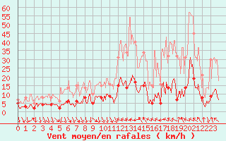 Courbe de la force du vent pour Aubagne (13)