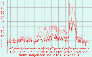 Courbe de la force du vent pour Grenoble/St-Etienne-St-Geoirs (38)