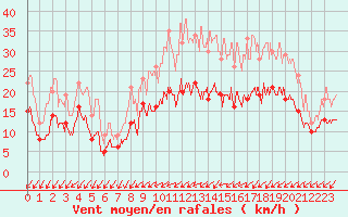 Courbe de la force du vent pour Evreux (27)