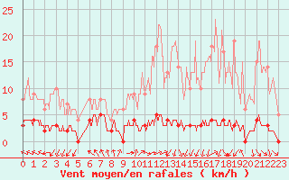 Courbe de la force du vent pour Chteau-Chinon (58)